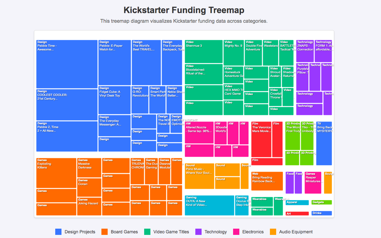 Diagrama de Treemap